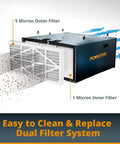 Rock Solid 5 Micron Outer Air Filter 2 Pack With Merv 10 Rating For Wen 3417 Replacement visible in dual filter system.