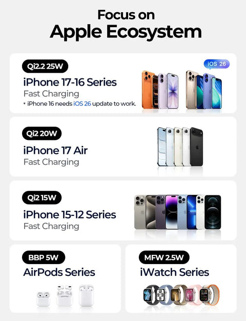 Image showcasing focus on Apple Ecosystem with compatible iPhones, AirPods, and iWatch series for fast charging features.