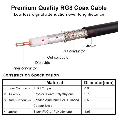 PL259 25Ft RG8 UHF Male To Male Coax Cable For CB Radio HAM Radio VHF Radio SWR Meter showing construction specifications