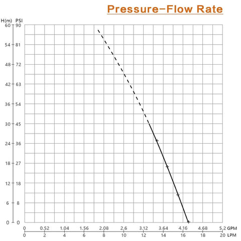 Pressure-flow rate graph for 110 Volt Self Priming Water Pressure Pump With On Demand Switch For RV Caravan Boat And Marine Use 45 Psi 4.5 GPM