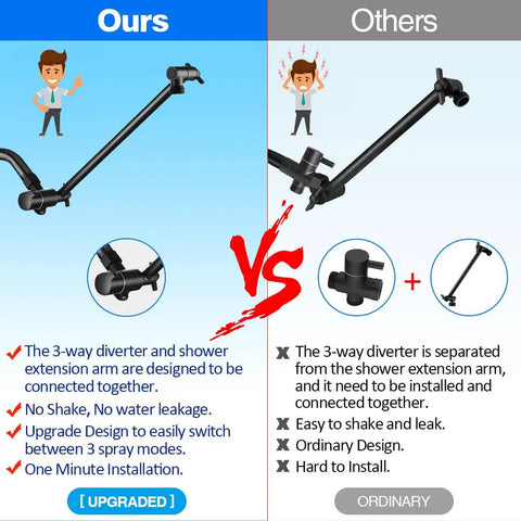 Comparison of upgraded diverter and arm with ordinary design for Upgraded 12 Inch Black Shower Head With Handheld Spray And Rainfall Showerhead