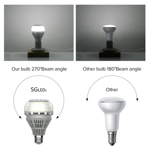 Comparison of A21 LED Light Bulbs 2 Pack 250W Equivalent, 5000K Daylight White, 4000 Lumens, E26 Ceramic Technology beam angles
