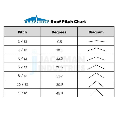 Roof pitch chart with degrees and pitch diagrams, suitable for High Temp Silicone Roof Flashing Boot for Round Pipes, Flexible Roof Jack Seal for 7 to 13 Inch Pipe OD, Easy Install, Weatherproof and Durable, Made in USA, No Special Tools Required