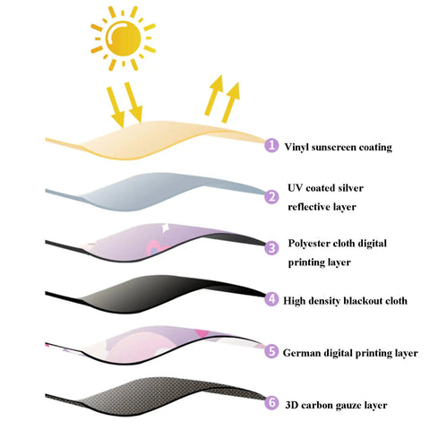 Diagram showing six-layer composition of Baby Safe Car Sun Shade With Double Opening Side Window Coverage For A Private Ride Five Layer UV Blocking Mesh 3D Carbon Weave Interior Curtain Sunblock Unicorn Design Easy Install 1 Pack, including vinyl coating and 3D carbon weave layer.