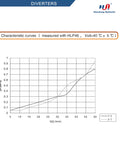 Performance chart for Solenoid Hydraulic Diverter Valve for Directional Spool Flow Control, SAE Six, 24V DC usage.