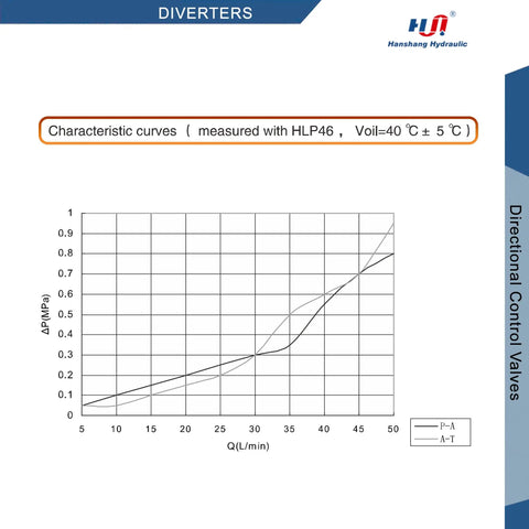 Performance chart for Solenoid Hydraulic Diverter Valve for Directional Spool Flow Control, SAE Six, 24V DC usage.