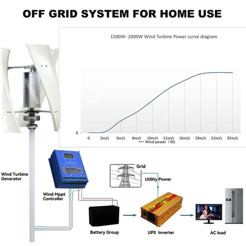 2000W Vertical Axis Wind Turbine With Permanent Magnet Generator And Smart Controller diagram for off grid power system use