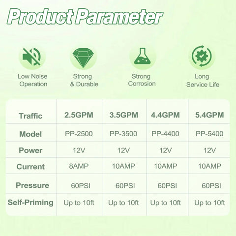 Product parameter chart showing models PP-2500 to PP-5400, 12V diaphragm sprayer pump with two point five GPM at sixty PSI eight AMP self priming and pressure switch chemical and corrosion resistant for agricultural spraying garden care RVs and boats roundup compatible.