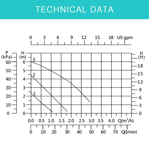 Technical data graph for Hot Water Recirculation Pump 115V 3/4 Inch NPT for solar water heaters and boilers, 3-speed 100/70/55W.