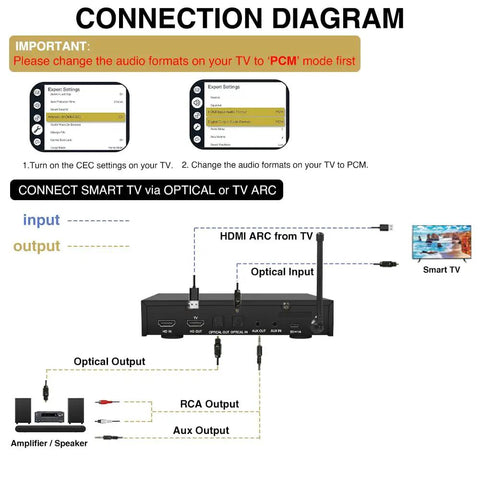 Connection diagram for Dope Wireless Karaoke Microphone Mixer System with HDMI ARC, Optical, and AUX inputs and outputs.