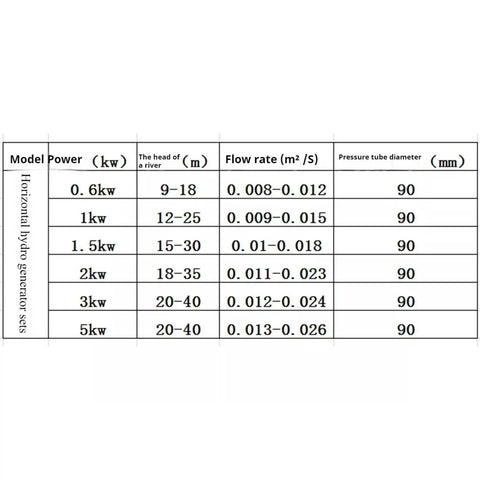 Table showing specifications for various hydro generator models with flow rate and pressure tube diameter.