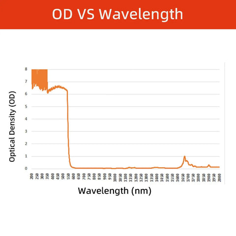 Graph showing OD vs Wavelength (nm) for Heavy Duty Laser Safety Glasses Providing Wide Angle View Block 190 To 540 Nm UV.