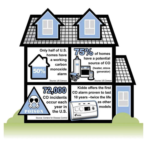 Infographic highlighting CO alarm statistics for safety, featuring Top Shelf Battery Operated Carbon Monoxide Alarm Featuring Digital Co Gas Detector.