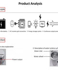 Diagram of 200W Water Powered Generator For Home And Off Grid Camping, showing power conversion principle and water turbine components.