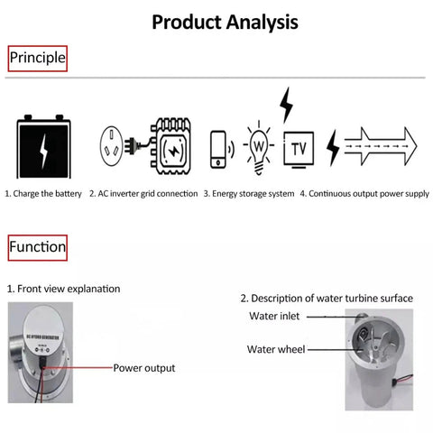 Diagram of 200W Water Powered Generator For Home And Off Grid Camping, showing power conversion principle and water turbine components.