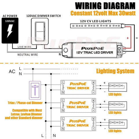 Wiring diagram for 12V 30W LED Power Supply Driver for flexible LED strip lights, dimmable with Triac wall dimmers, compact transformer.