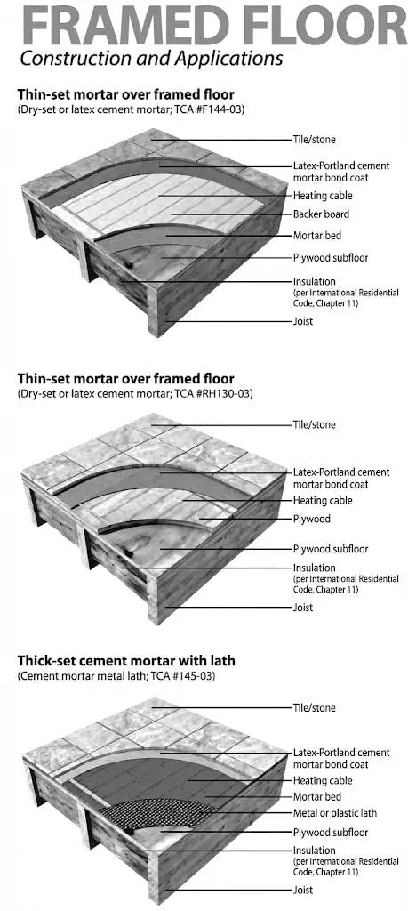 Diagram of framed floor construction with thin-set and thick-set mortar applications for 7.5 Sq Ft Electric Floor Heating Mat Kit 120V.