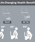 Illustration comparing 35-degree squat with 90-degree sit for Toilet Stool For Adults And Toddlers, Foldable Footstool For Healthier Pooping.