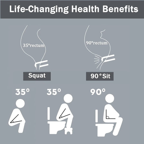 Illustration comparing 35-degree squat with 90-degree sit for Toilet Stool For Adults And Toddlers, Foldable Footstool For Healthier Pooping.