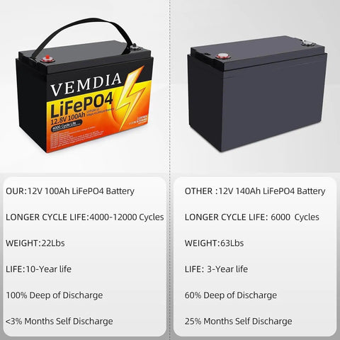 Comparison image of Beefy 12V 100Ah LiFePO4 Battery with Built In 100A BMS and another battery model