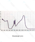 Optical density graph chart showing laser wavelength performance for Top Shelf Pro Grade Dual Band Laser Safety Glasses.