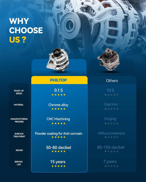 Comparison chart showcasing features of 150 Amp 12V Alternator For Chevy Camaro 2010 To 2012 3.6L And GMC Colorado Canyon 2015 To 2016 3.6L CW Rotation Ref 11485N.