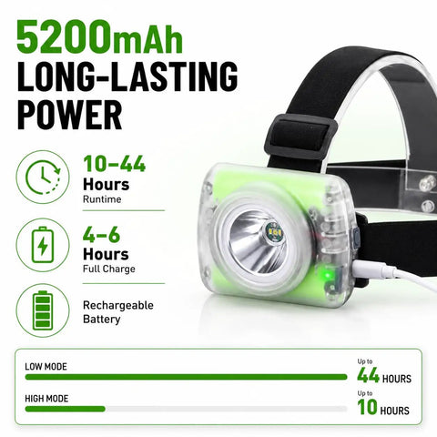 Rechargeable 40A Hard Hat Miner Headlamp IP68 Waterproof LED Cap Light, 5200mAh power, with runtime and charge details.