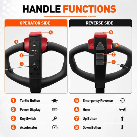 Hella Heavy Duty Electric Pallet Jack Bringing Badass Performance To Daily Warehouse Shifts With Rock Solid 4400 LB Load Capacity Featuring Rugged Steel Forks And Quick Charge Lithium Battery handle function diagram showing operator and reverse side controls.