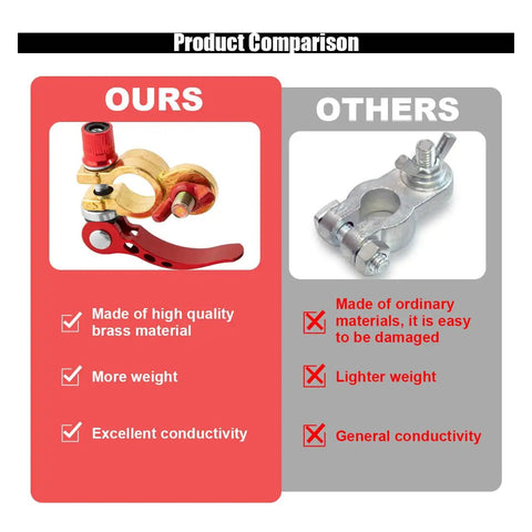 Product comparison of 2 Pack Battery Terminal Connectors M8 X 25mm Bolt Quick Release Brass Cable Terminals Clamp Post Connectors With Anti Corrosion Pad For Car Truck Boat highlighting brass quality and conductivity.