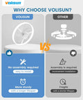 Comparison of Volisun low profile ceiling fan versus other fans highlighting easy installation and sturdiness.