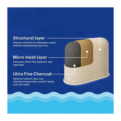 Level Up Your Brew Game With Top Tier Replacement Charcoal Water Filters Compatible With Major Coffee Makers showing structural, micro mesh, and charcoal layers.