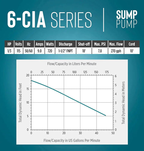Chart displaying flow capacity and specifications for Automatic Submersible Sump Pump 115 Volt 1/3 HP Cast Iron, 2760 GPH With Integral Diaphragm Switch, 10 Foot Cord, Built Tough Blue Unit For Home Sump Systems
