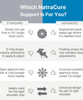 Comparison chart of NatraCure shoulder support features between standard and advanced models for Hot Or Cold Therapy Shoulder Ice Pack Wrap That Hooks You Up With Pain Relief Fast For Rotator Cuff Injuries Surgery And Recovery From Gym Baseball Or Pitching Sessions.