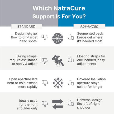 Comparison chart of NatraCure shoulder support features between standard and advanced models for Hot Or Cold Therapy Shoulder Ice Pack Wrap That Hooks You Up With Pain Relief Fast For Rotator Cuff Injuries Surgery And Recovery From Gym Baseball Or Pitching Sessions.