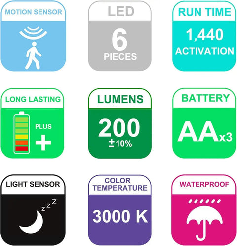 Icons showing features of Battery Operated Motion Sensor Spotlight For Indoor And Outdoor Use Wireless LED Flood Light Waterproof Security Lighting 200 Lumen 360 Degree Base Rotation And 180 Degree Swivel Head Great For Walls Front Door Porch Shed Hallways