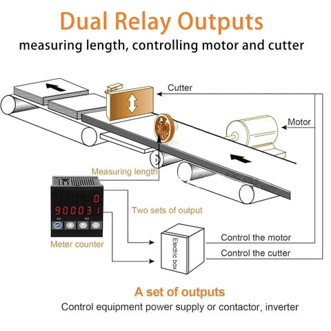 Diagram showing the Slick Digital Length Meter Counter With Dual Relay Output for measuring length and controlling motor and cutter operations.