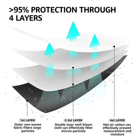 Diagram of 4-layer filtration system showing protection over 95% in 50 Pack KN95 Face Masks Breathable And Comfy Disposable Black Respirators
