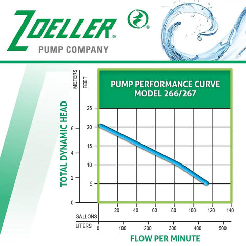 Waste Mate 267 Sewage Pump Half Horsepower Submersible Heavy Duty For Sewage Effluent Or Dewatering Ideal For Home And Small Business Use Passes Two Inch Solids With Plastic Impeller And Float Switch performance graph