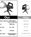 Beast Bright 90000 Lumen Handheld Spotlight Flashlight With Rechargeable Battery, 4 Modes, Waterproof Searchlight on tripod.