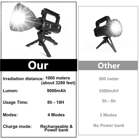 Beast Bright 90000 Lumen Handheld Spotlight Flashlight With Rechargeable Battery, 4 Modes, Waterproof Searchlight on tripod.