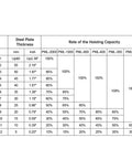 Table showing steel plate thickness and hoisting capacity rates for Heavy Duty Magnetic Lifter With 880 Lb Capacity And Release Pro Grade Neodymium Lifting Magnet For Hoists And Shop Cranes Two Point Five Safety Factor Powers Through Steel Sheets Blocks Rods Plates And More.