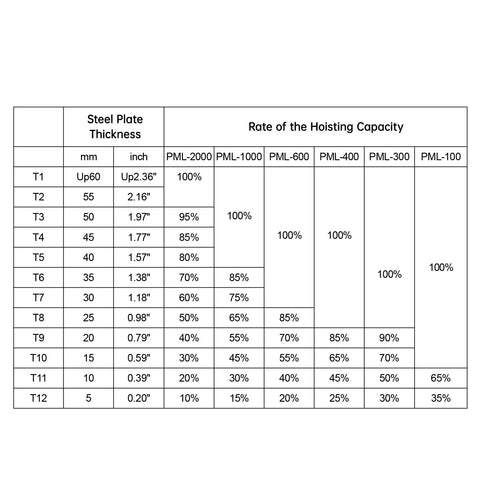 Table showing steel plate thickness and hoisting capacity rates for Heavy Duty Magnetic Lifter With 880 Lb Capacity And Release Pro Grade Neodymium Lifting Magnet For Hoists And Shop Cranes Two Point Five Safety Factor Powers Through Steel Sheets Blocks Rods Plates And More.