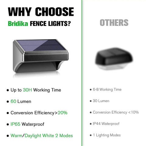 Solar Fence Lights Outdoor Waterproof Wall Lights For Steps And Patio, close-up with specs compared to other lights.