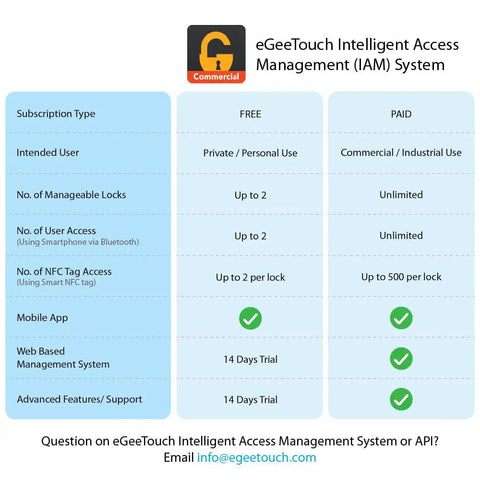 Comparison chart of eGeeTouch Intelligent Access Management system features for free and paid versions.
