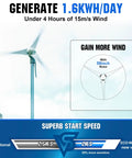 Backyard Ready Solar And Wind Generator Kit 600W With Dual Bifacial Panels And Quiet 400W Turbine showcasing a 59-inch rotor turbine. 