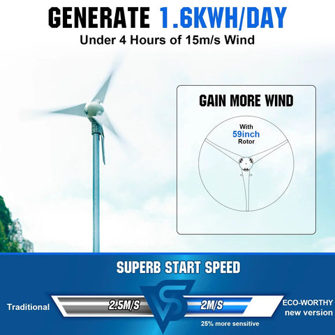 Backyard Ready Solar And Wind Generator Kit 600W With Dual Bifacial Panels And Quiet 400W Turbine showcasing a 59-inch rotor turbine. 
