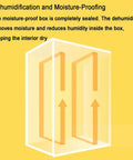Illustration of All In One 70L Filament Dryer Box For 3D Printing Auto Humidity Sensor Dehumidify function