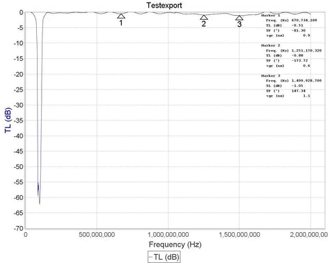 Performance graph for Broadcast FM Block Filter 88 to 108 MHz For SDR And Scanning With Over 50 dB Attenuation.
