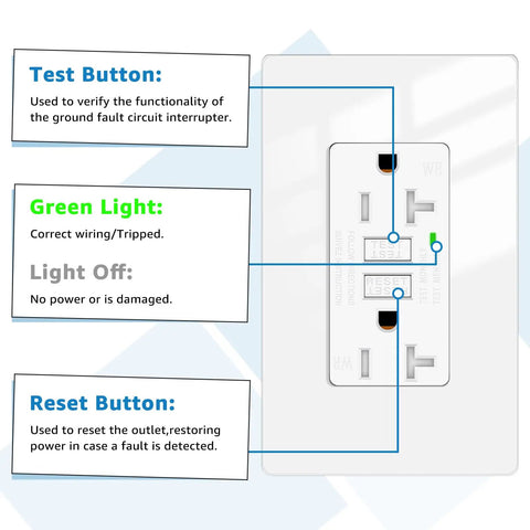 Hella Weather Resistant 20 Amp GFCI Outlet With Bright LED Indicator featuring test and reset buttons with clear labeling.