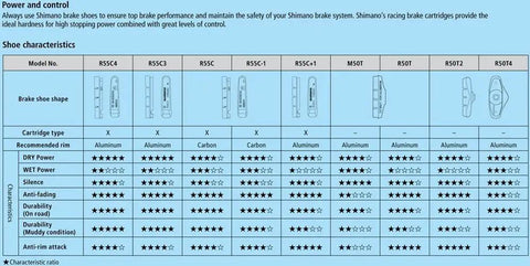 Comparison chart of R55C4 Aluminum Rim Brake Pad Set for Road Bikes with Fixing Bolts, showing performance ratings.